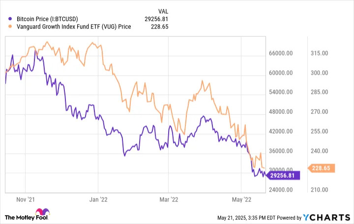 Bitcoin Hits All-Time High Before Crashing. Ethereum and Dogecoin Are Along for the Ride Down.