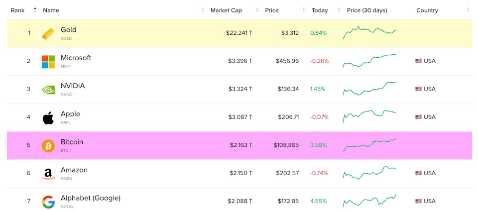 Bitcoin Overtakes Amazon as the Fifth Largest Asset, Hitting $2.16T Market Cap