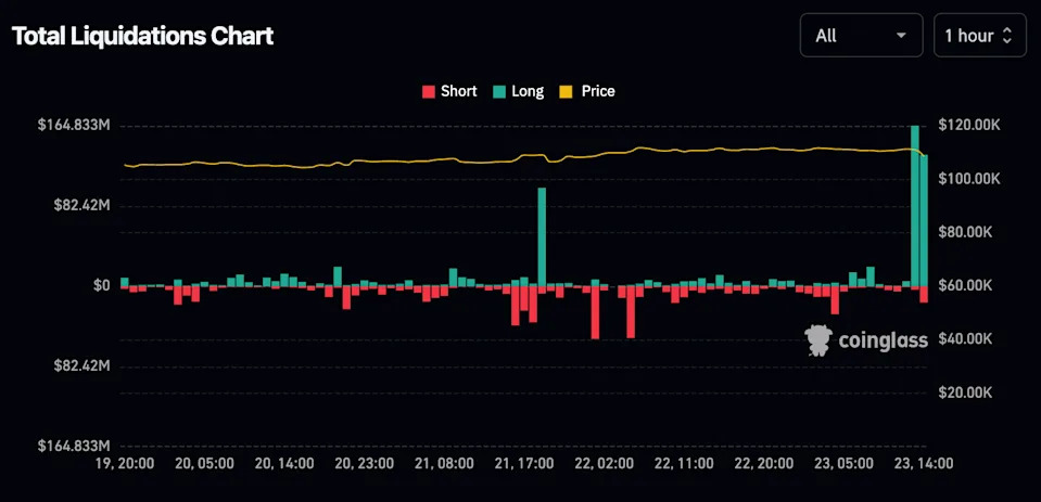 Crypto Market Sees $300M Liquidations as Trump Tariff Threats Flush Late Bulls