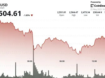 Ethereum Surges After Holding $2,477, Fueled by Very Heavy Trading Volume