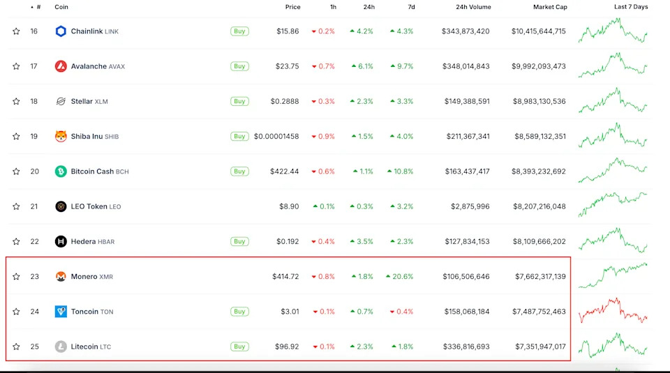 Monero's Market Cap Flips Litecoin and Toncoin as XMR Enters Top 25 Tokens