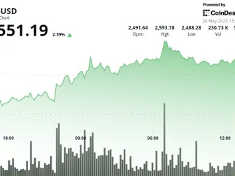 Ethereum Surges 5% to Break $2,550 Resistance Amid Institutional Confidence