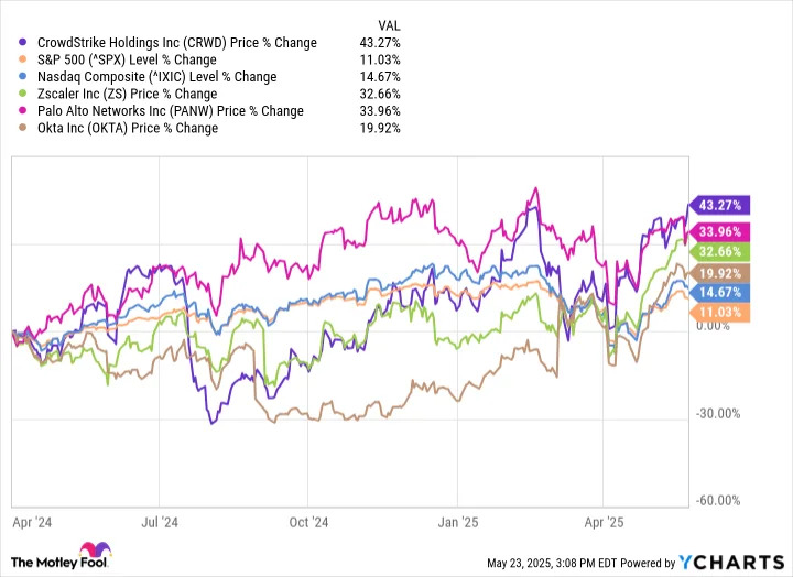 Alphabet Just Slashed Its Stake in This Monster Artificial Intelligence (AI) Cybersecurity Stock. Should You Follow?
