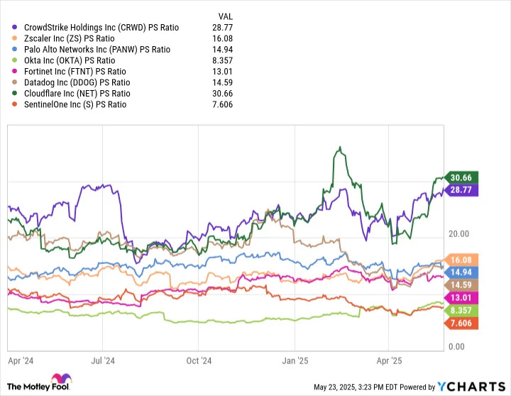Alphabet Just Slashed Its Stake in This Monster Artificial Intelligence (AI) Cybersecurity Stock. Should You Follow?