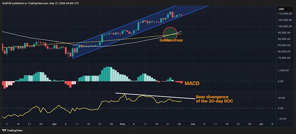 Bitcoin Faces Risk of Pullback to $100K as Momentum Indicator Diverges Bearishly: Technical Analysis