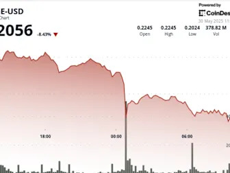 Dogecoin Plunges 10% in Midnight Crash, Struggles to Find Footing