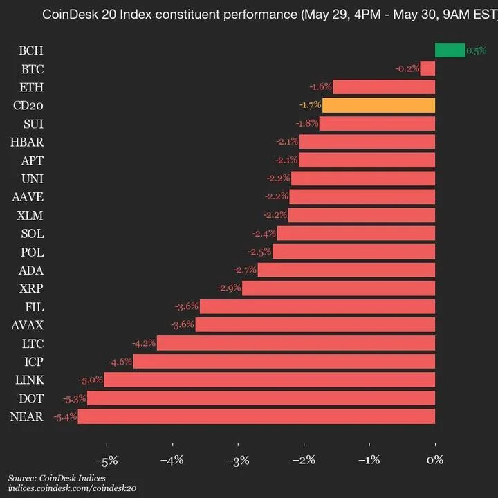 CoinDesk 20 Performance Update: NEAR Drops 5.4% as Almost All Assets Trade Lower