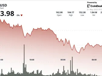 Solana's SOL Dips 5% Amid Fading Memecoin Trading Activity on Network