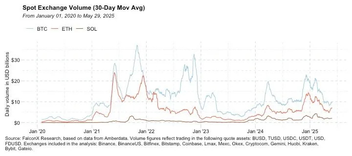U.S. Share of Bitcoin, Ether and Solana Trading Volume Falls Below 45% as Asia Catches Up