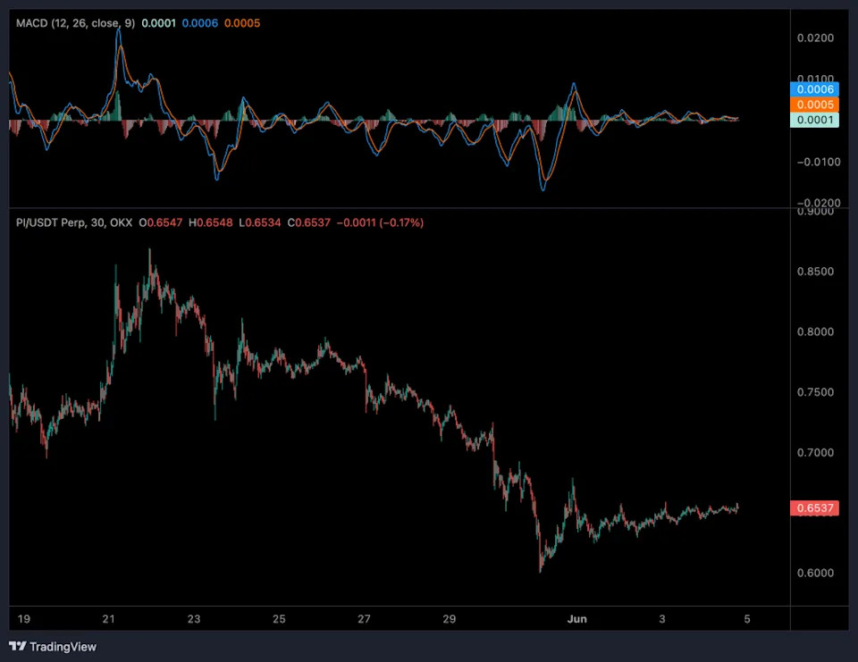 Pi coin breaks out of the range but faces resistance