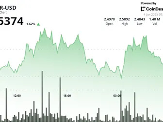 NEAR Surges 4.6% as Volume Spikes Amid Volatility