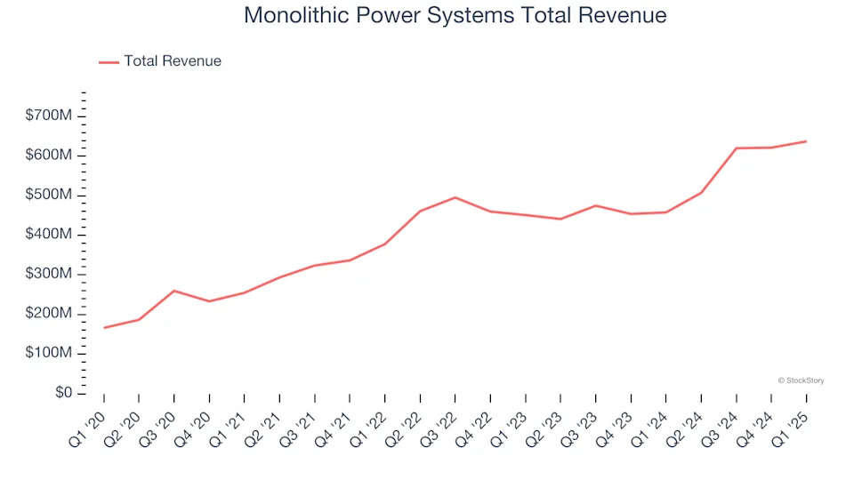 Analog Semiconductors Stocks Q1 Recap: Benchmarking Monolithic Power Systems (NASDAQ:MPWR)