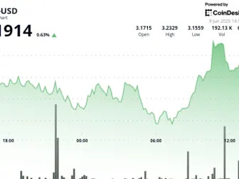 TON Surges 2.7% on Massive Volume Before Sharp Reversal