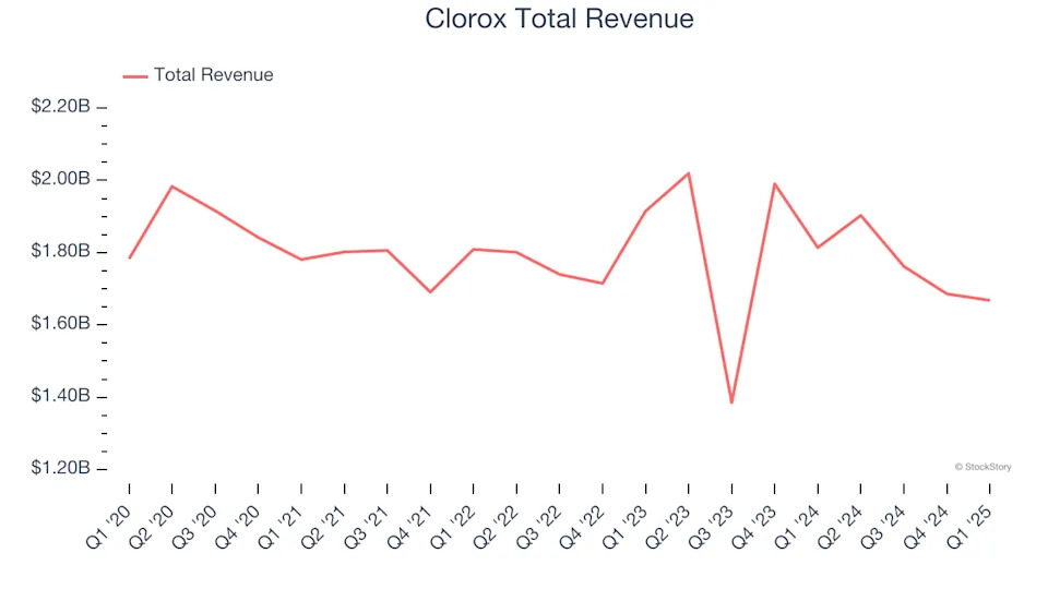 Household Products Stocks Q1 Results: Benchmarking Clorox (NYSE:CLX)