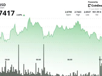 Filecoin Rises 3.6% After Establishing Support Zone Around $2.68