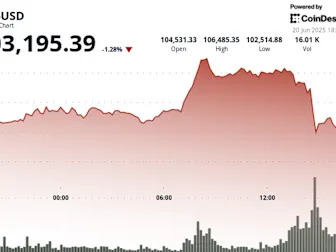 Bitcoin Quickly Plunges Below $103K, With Volatility Burst Spurring $450M in Crypto Liquidations