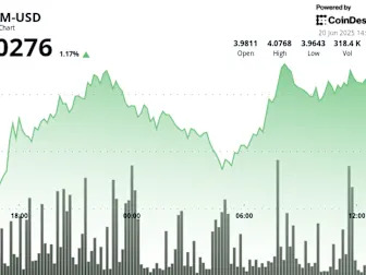 ATOM Breaks $4 Resistance as Volume Surges 3%