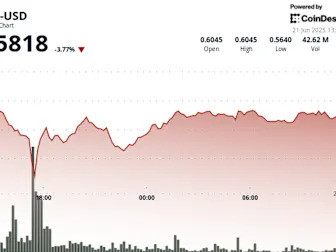 ADA Falls 4% on Heavy Volume, but Cardano's Upcoming Leios Upgrade Keeps Hopes Alive