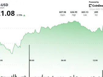 BNB Sees Modest Gains Following Iran Strikes