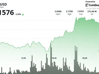 XRP Jumps 11% With Eyes on $2.20, Analysts Split on What’s Next