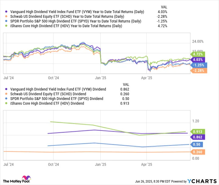 HDV Is a Popular Dividend ETF for Passive Income. But Is It the Best?
