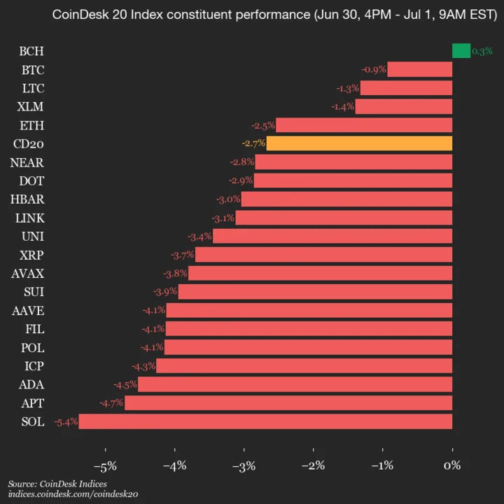CoinDesk 20 Performance Update: Solana (SOL) Drops 5.4%, Leading Index Lower
