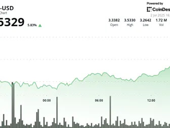 Polkadot's DOT Rises 6% as Bullish Momentum Breaks Key Resistance