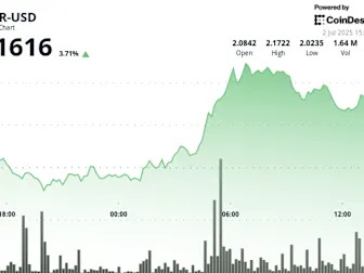 NEAR Protocol Surges 8% as Bitwise Launches New Staking ETP