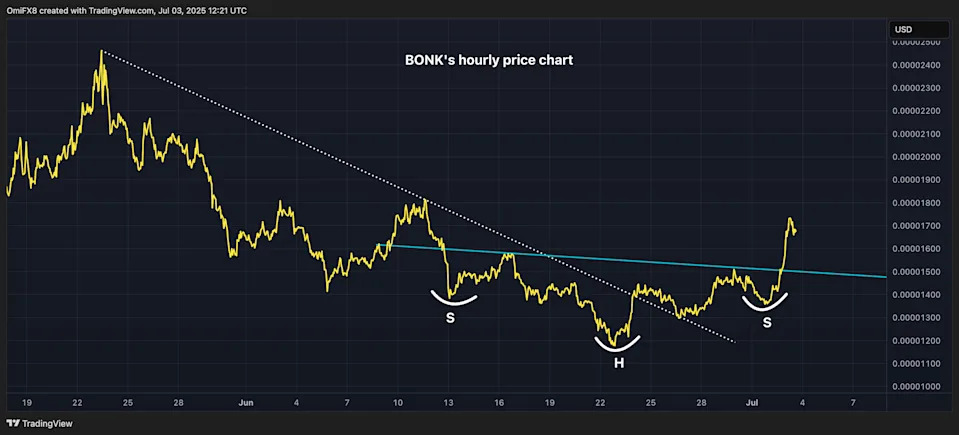 Shiba Inu Chalks Out Bullish Inverse H&S as BONK Cheers ETF Speculation, 1M Holder Milestone