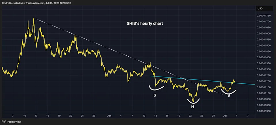 Shiba Inu Chalks Out Bullish Inverse H&S as BONK Cheers ETF Speculation, 1M Holder Milestone