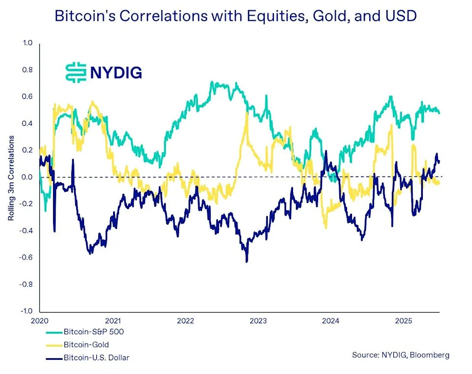 Chart of the Week: Wall Street Has Claimed Bitcoin—Now What?