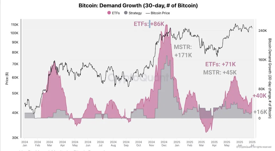 Asia Morning Briefing: Michael Saylor's BTC Buys Aren't Making Up For Slowing Spot Demand, Say Analysts
