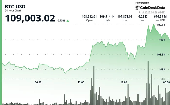Asia Morning Briefing: Michael Saylor's BTC Buys Aren't Making Up For Slowing Spot Demand, Say Analysts