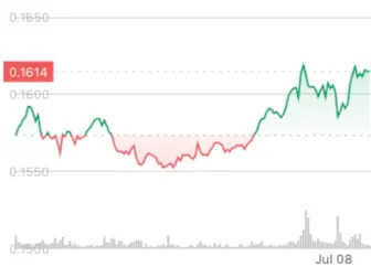 Hedera’s HBAR Rises After Inclusion in Grayscale Fund