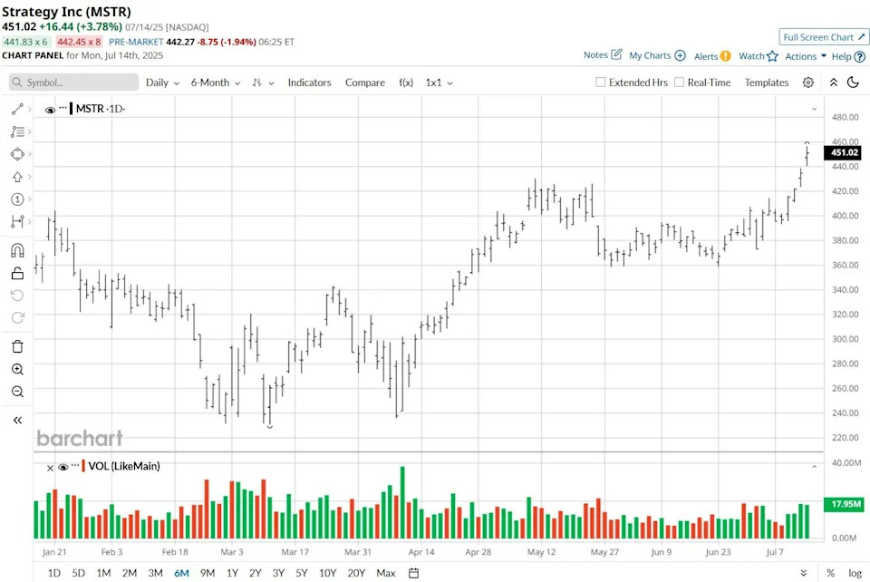 Crypto Week Is Here. Should You Buy MicroStrategy Stock?