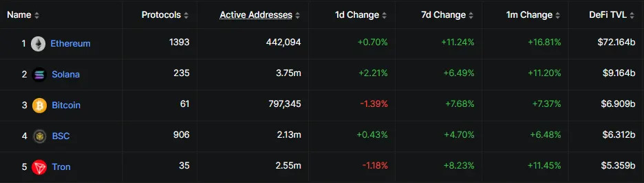 Solana News: $500M Pump.fun ICO Sells Out as BTC Hits New ATH