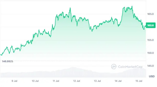 Solana News: $500M Pump.fun ICO Sells Out as BTC Hits New ATH