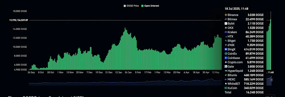 Dogecoin Open Futures Bets Surge to Record 16B DOGE as Prices Top Downtrend Line