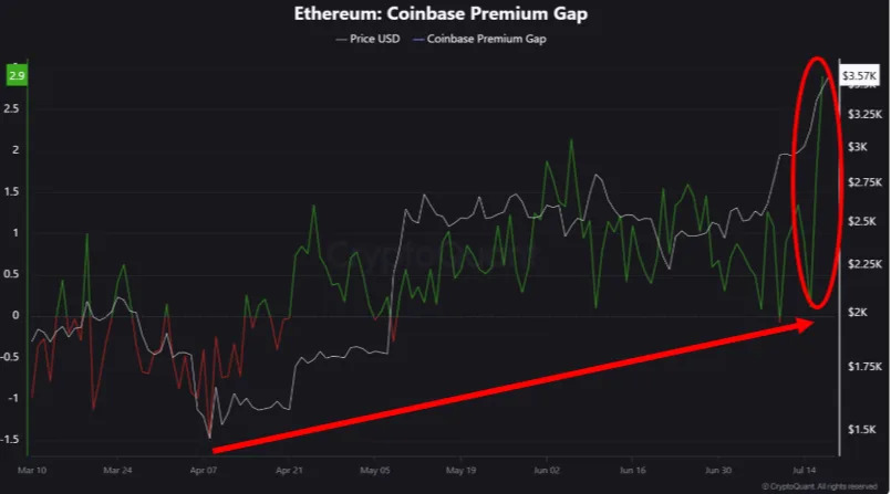 Ether Demand Driven by Institutional Buying in U.S., Coinbase Premium Shows