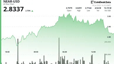 NEAR Protocol Jumps 12% as AI Sector Takes Flight