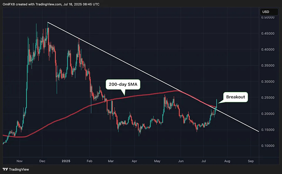 Dogecoin Open Futures Bets Surge to Record 16B DOGE as Prices Top Downtrend Line