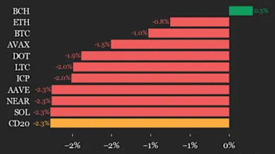 CoinDesk 20 Performance Update: Ripple (XRP) Drops 5.2%, Leading Index Lower