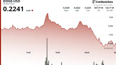 Golden Cross Fails to Lift DOGE as Sellers Overwhelm Rally