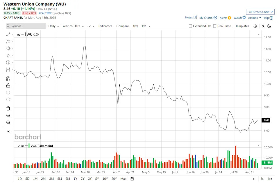 Western Union Wants to Launch Its Own Stablecoin. Does That Make WU Stock a Buy Here?