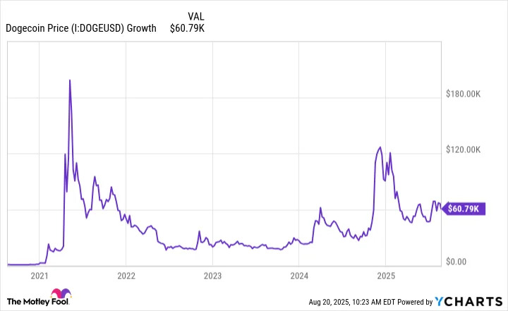 If You'd Invested $1,000 In Dogecoin 5 Years Ago, Here's How Much You'd Have Today