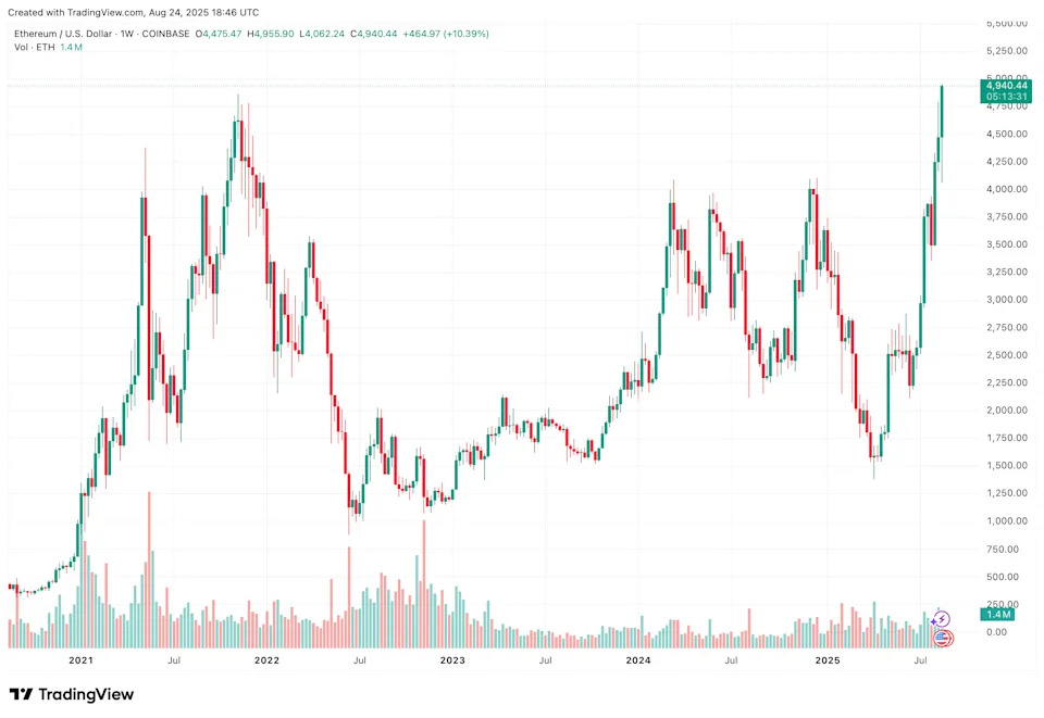 As ETH Breaks Above $4,900, Analyst Sums Up Crypto Market: ‘BTC Is Exhausted, ETH Isn’t’