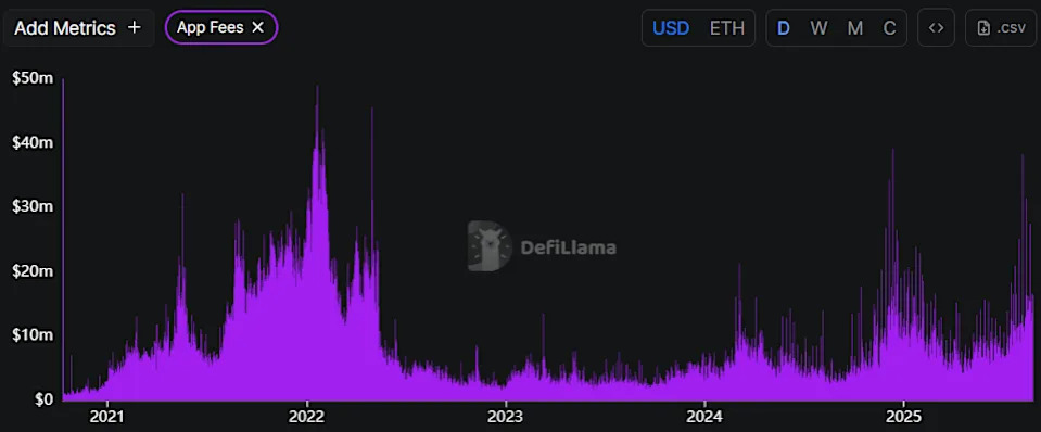Ethereum DeFi Lags Behind, Even as Ether Price Crossed Record Highs