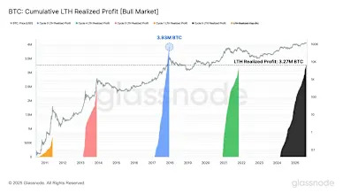 Bitcoin Long-Term Holders Have Realized Profits of 3.27M BTC This Cycle, Exceeding 2021 Cycle