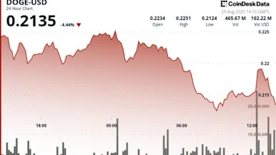 DOGE Price Declines 5% as 'Lower Highs' Point to Further Declines