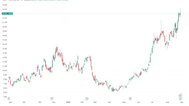 IREN Posts First Full-Year Profit on AI Cloud Growth, Mining Expansion; Shares Climb